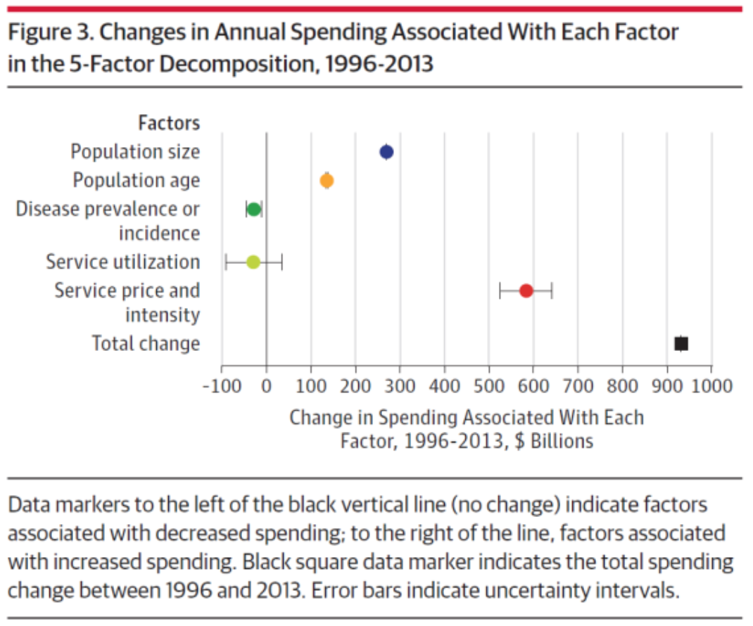 Cost of Healthcare Graph